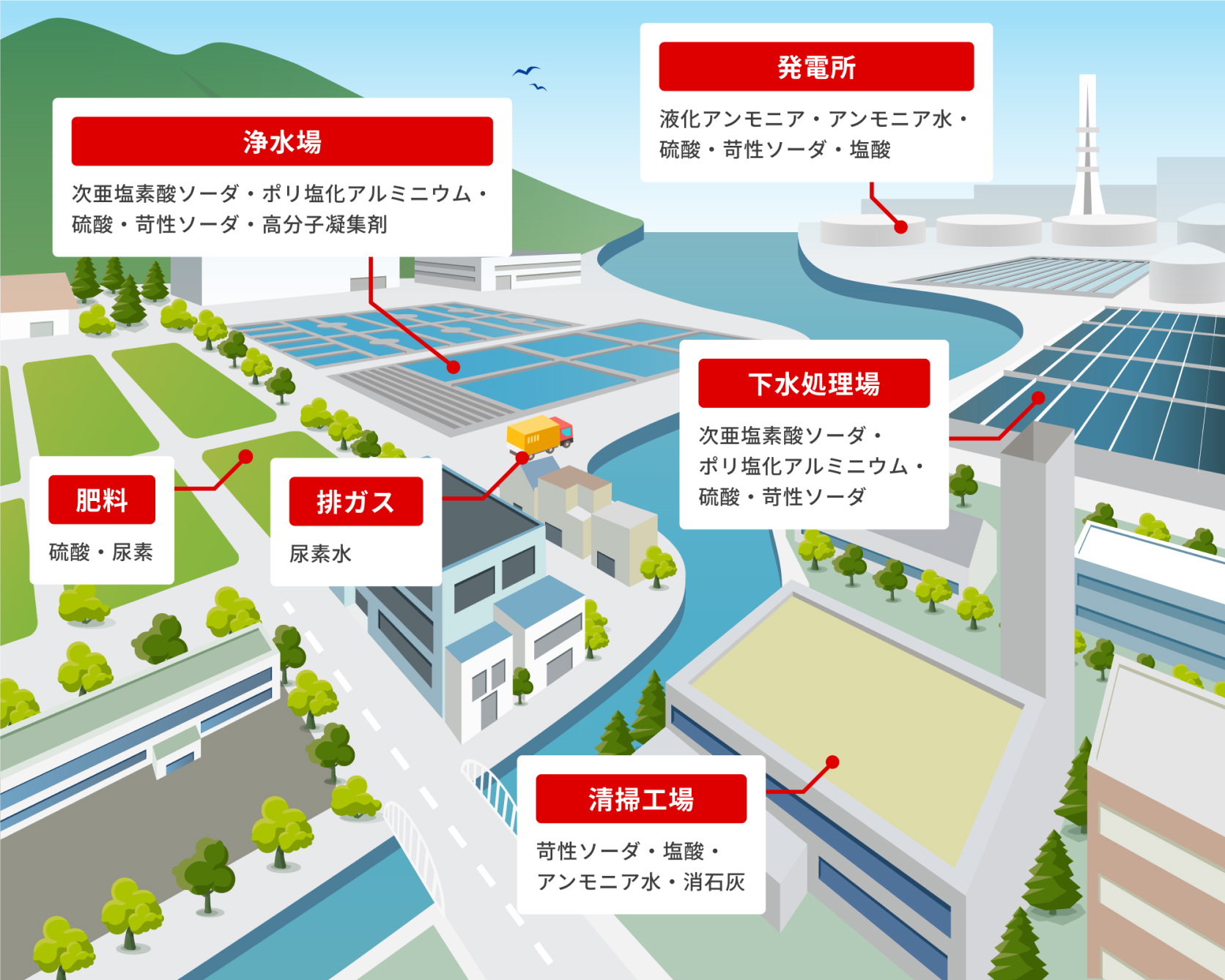 無機・有機化学品・高圧ガス販売